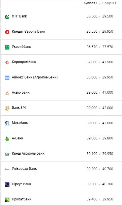 Курс доллара США в банках Украины по данным Минфина.