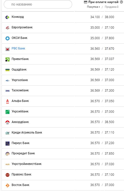 Курс валют в Украине 4 августа 2022: сколько стоит доллар и евро фото 9 8