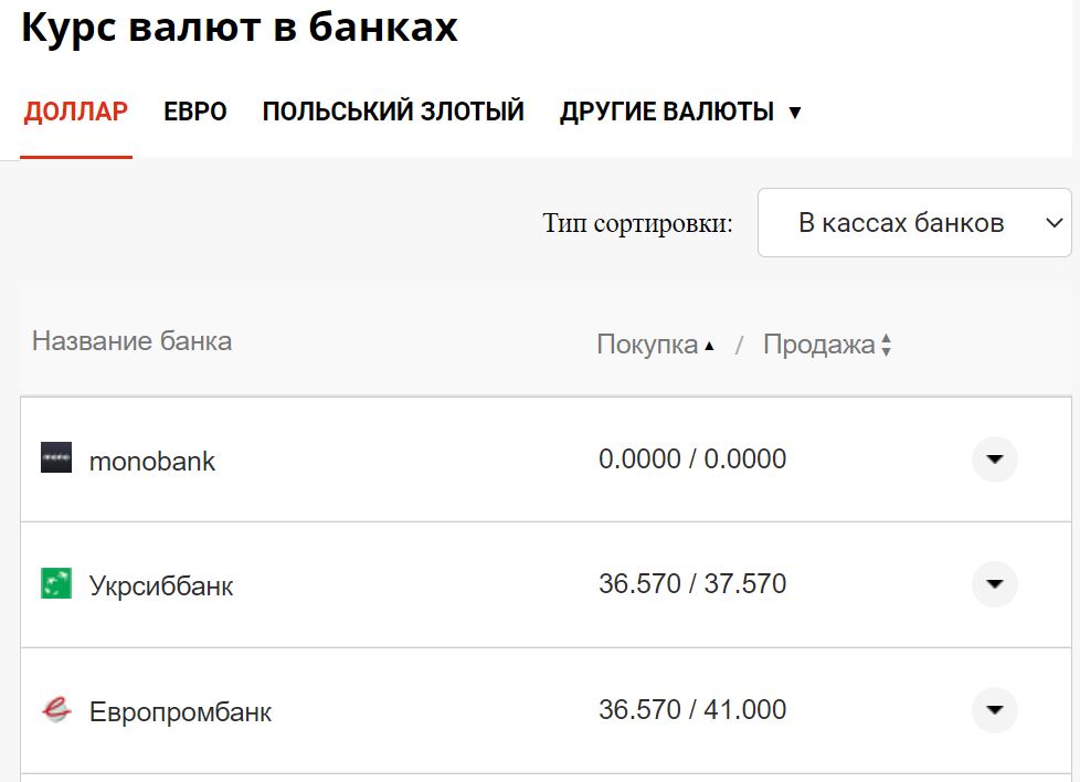Курс валют в Украине 30 августа 2022: сколько стоит доллар и евро фото 1