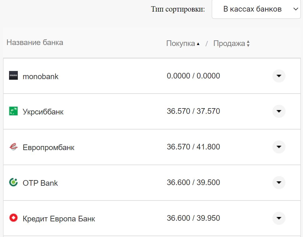 Курс валют в Украине 12 сентября 2022: сколько стоит доллар и евро фото 1
