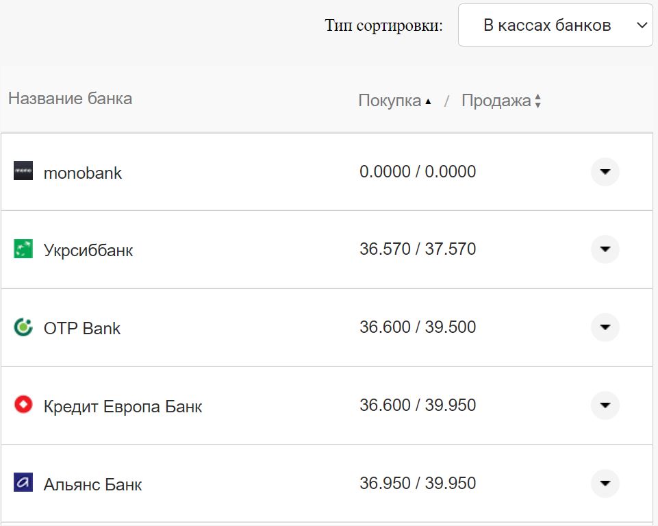Курс доллара США в кассах банков Фото: Минфин