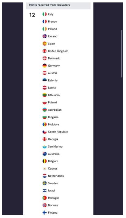 Страны, зрители которых дали украинской группе самый высокий балл