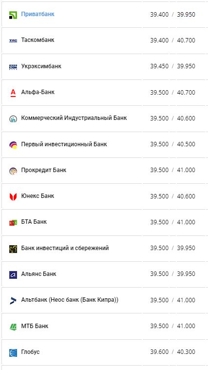 Курс доллара США в банках Украины по данным Минфина.