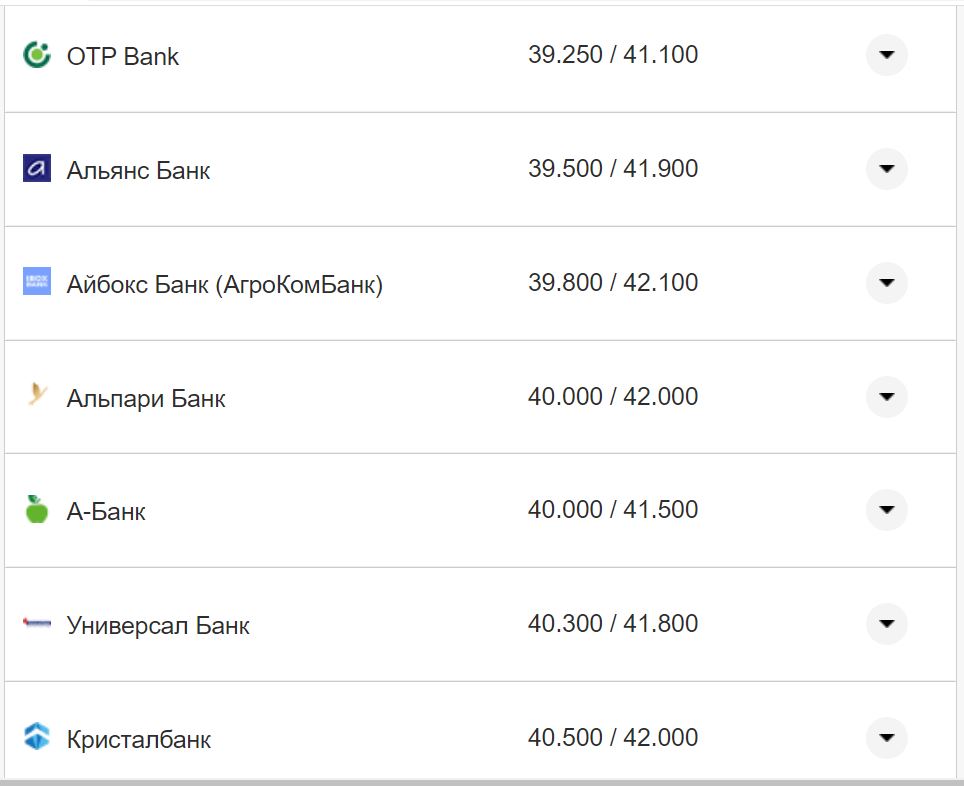 Курс валют в Украине 3 октября 2022: сколько стоит доллар и евро фото 2 1