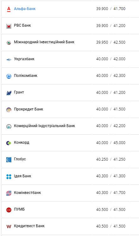Курс доллара США в банках Украины по данным Минфина.