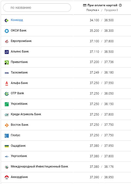Курс валют в Украине 4 августа 2022: сколько стоит доллар и евро фото 11 10
