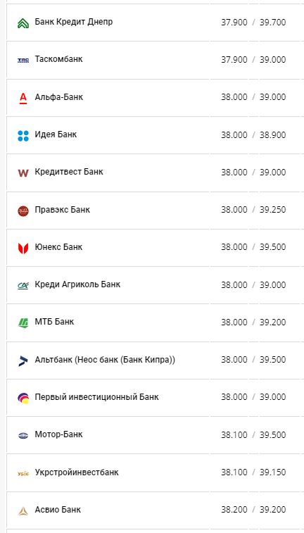 Курс валют в Украине 4 августа 2022: сколько стоит доллар и евро фото 2 1