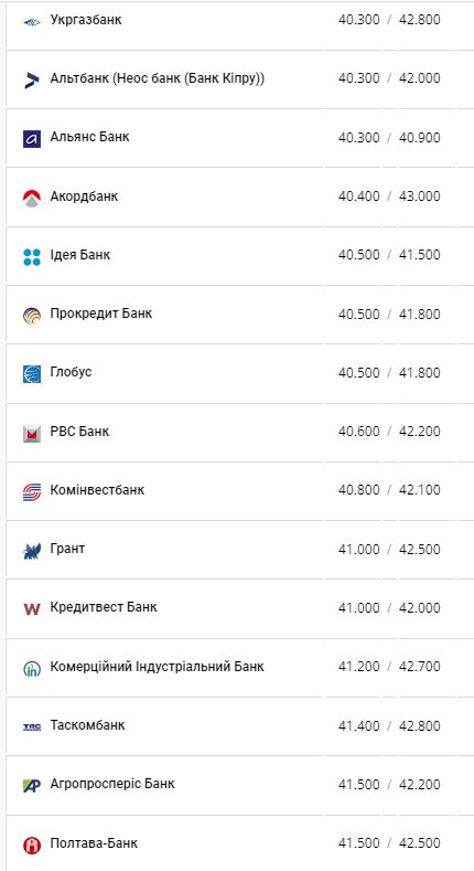 Курс евро в банках Украины по данным Минфина.