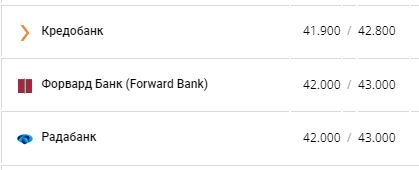 Курс евро в банках Украины по данным Минфина.