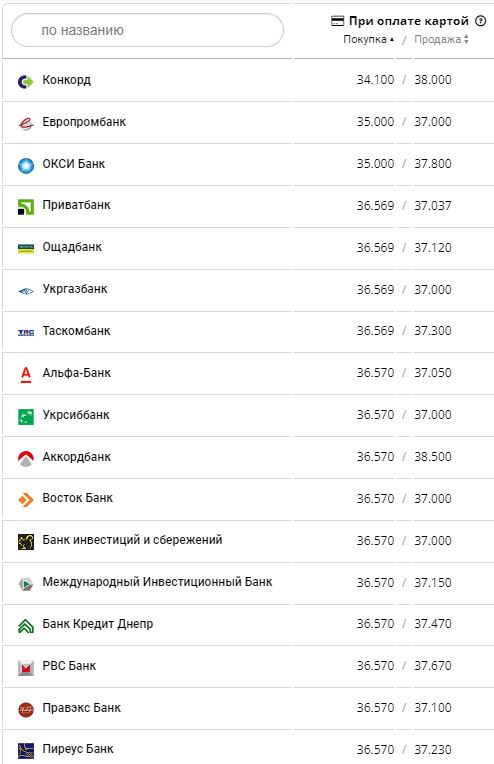 Курс конвертации доллара по картам