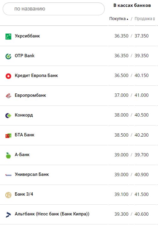 Курс евро в банках