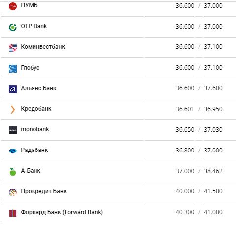 Курс конвертации доллара по картам