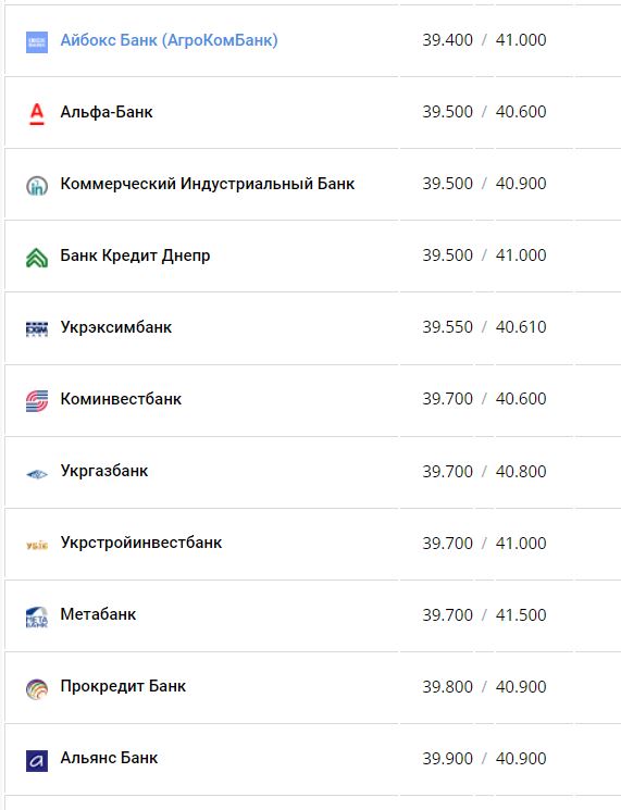 Курс евро в банках