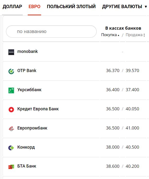 Курс валют в Украине 28 августа 2022: сколько стоит доллар и евро фото 7 6