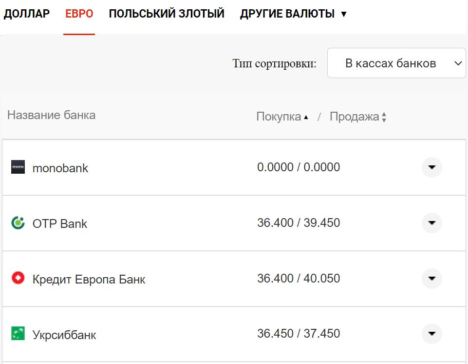 Курс валют в Украине 3 сентября 2022 года: сколько стоит доллар и евро фото 9 8