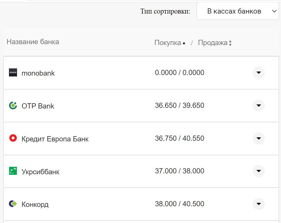 Курс евро США в кассах банков