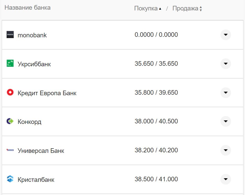 Курс валют в Украине 4 октября 2022: сколько стоит доллар и евро фото 10 9