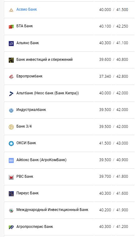 Курс евро в банках Украины по данным Минфина.