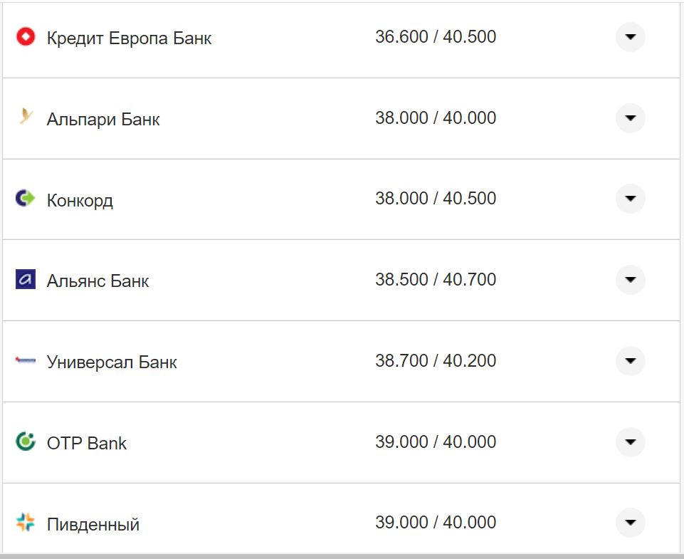 Курс валют в Украине 7 ноября 2022 года: сколько стоит доллар и евро фото 1