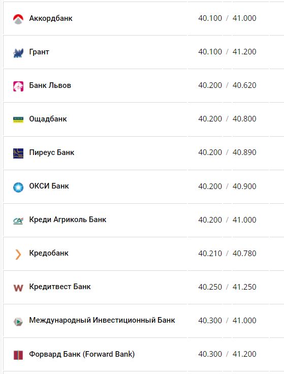 Курс евро в банках