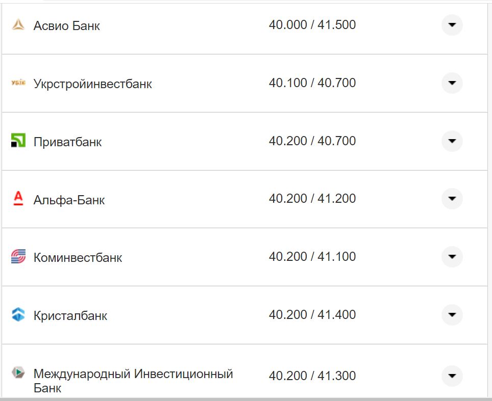 Курс валют в Украине 12 октября 2022: сколько стоит доллар и евро фото 3 2