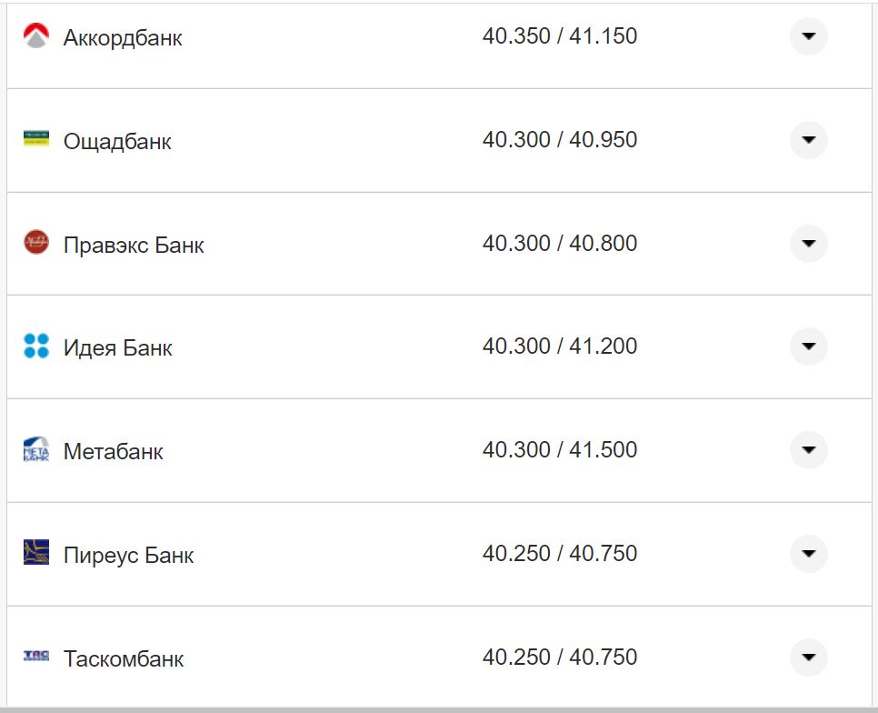Курс валют в Украине 21 октября 2022: сколько стоит доллар и евро фото 3 2