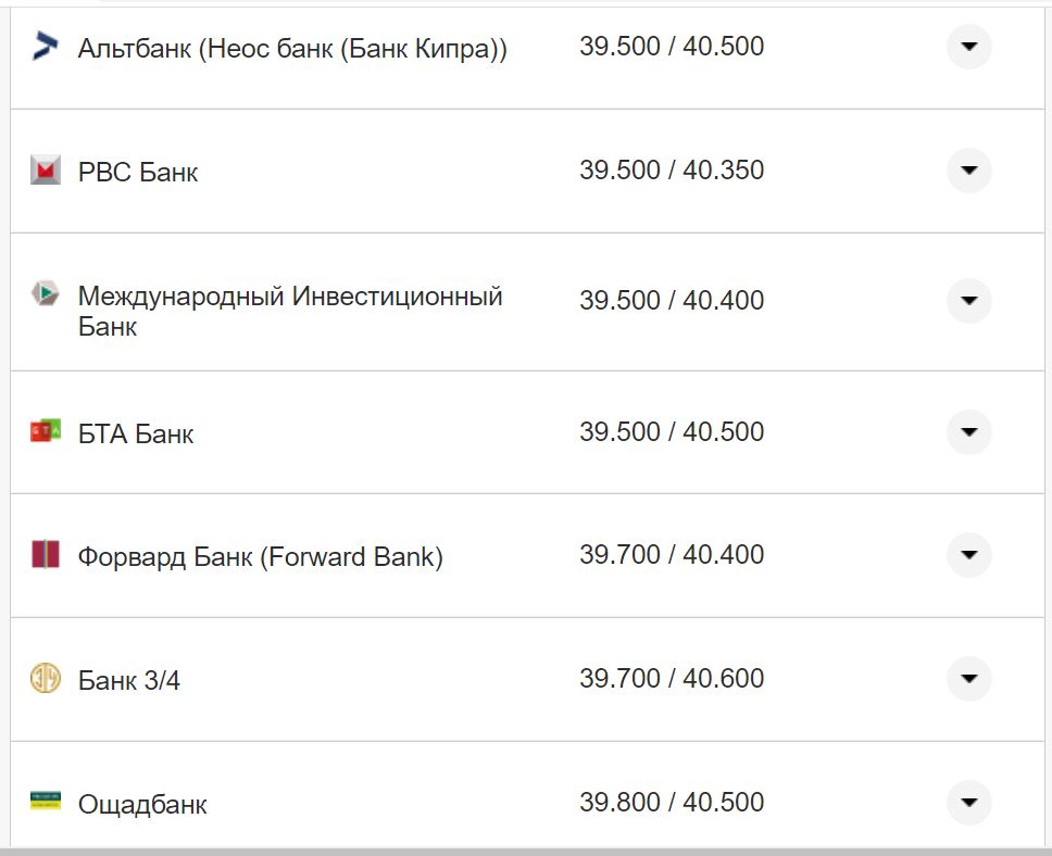 Курс валют в Украине 6 ноября 2022 года: сколько стоит доллар и евро фото 3 2