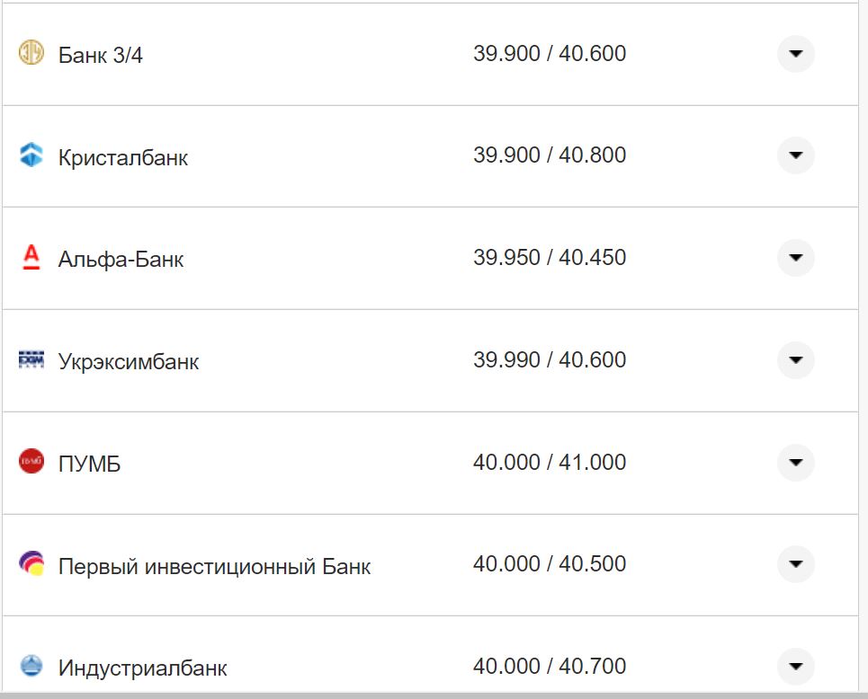 Курс валют в Украине 7 ноября 2022 года: сколько стоит доллар и евро фото 4 3