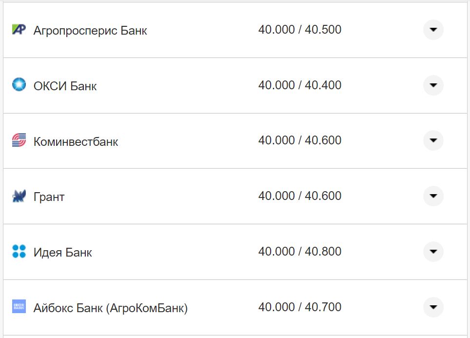 Курс валют в Украине 7 ноября 2022 года: сколько стоит доллар и евро фото 5 4