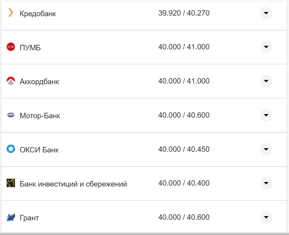 Курс валют в Украине 4 ноября 2022 года: сколько стоит доллар и евро фото 6 5