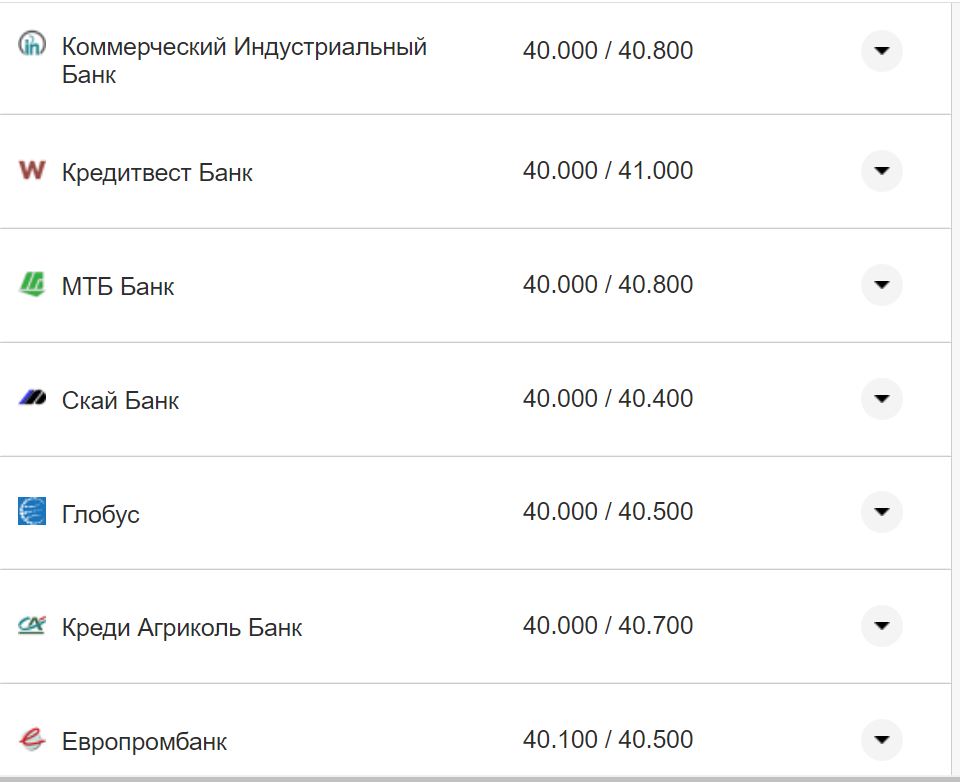 Курс валют в Украине 7 ноября 2022 года: сколько стоит доллар и евро фото 6 5