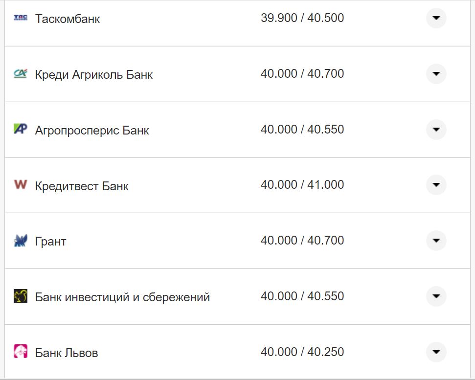 Курс валют в Украине 3 сентября 2022 года: сколько стоит доллар и евро фото 14 13