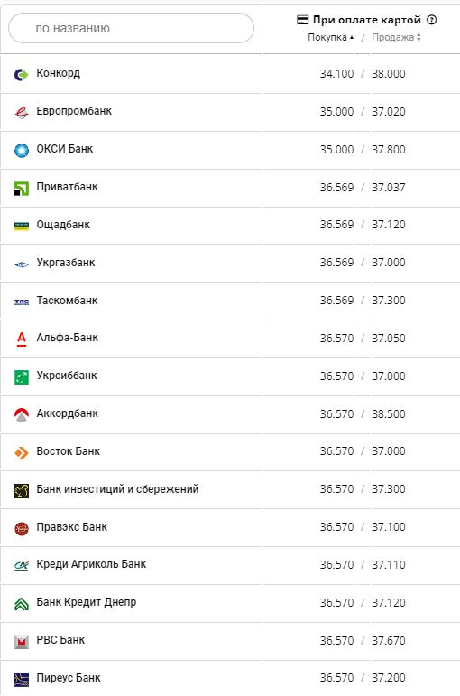Курс доллара США в банках Украины по данным Минфина.