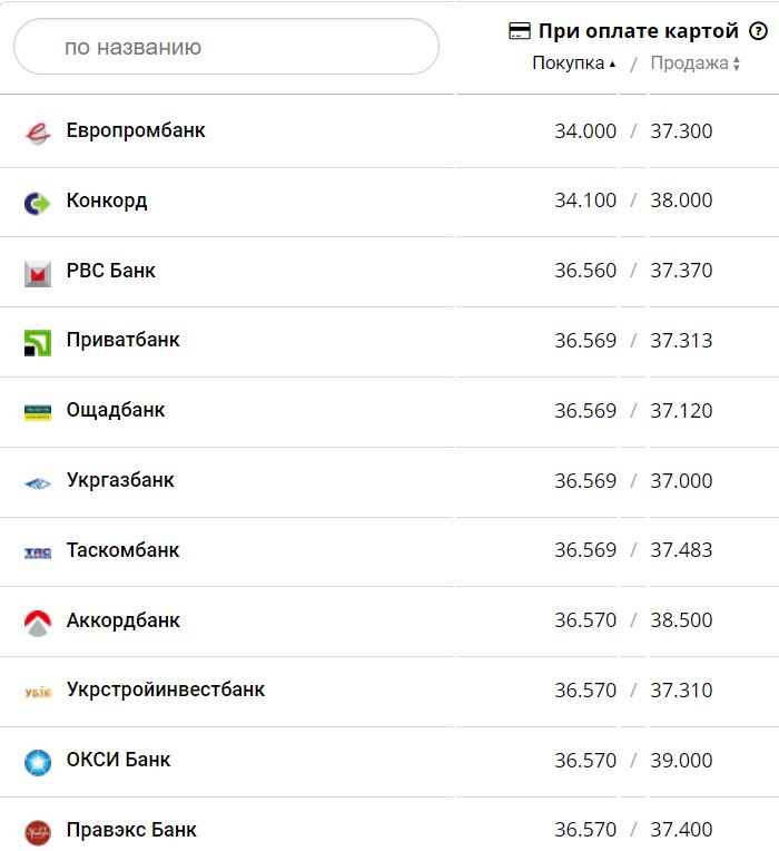 Курс конвертации доллара в банках при оплате картой.