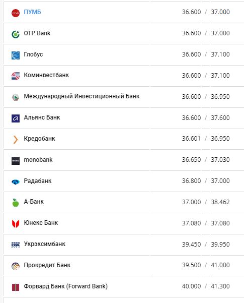 Курс доллара США в банках Украины по данным Минфина.
