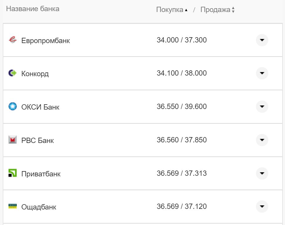 Курс валют в Украине 3 сентября 2022 года: сколько стоит доллар и евро фото 17 16