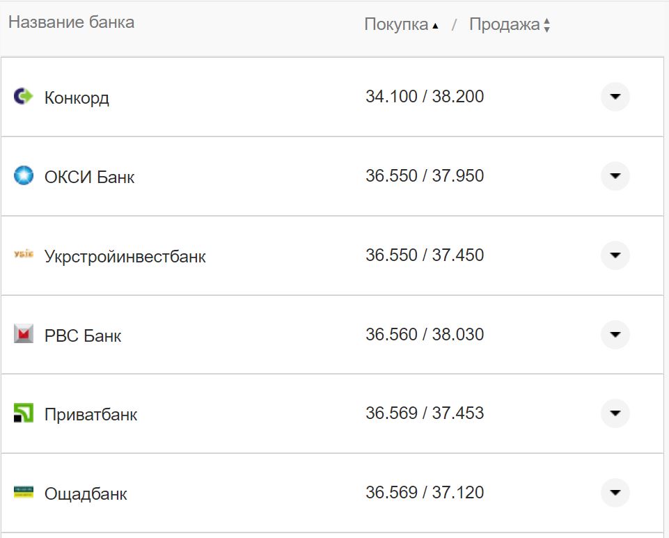 Курс валют в Украине 3 октября 2022: сколько стоит доллар и евро фото 19 18