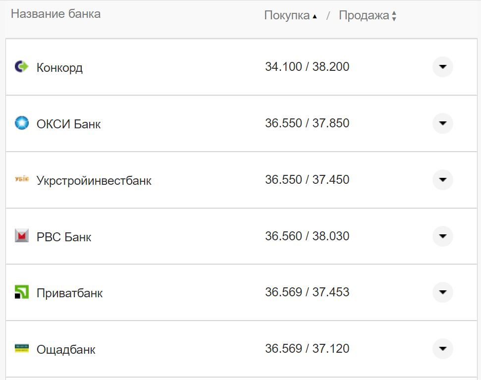 Курс валют в Украине 7 октября 2022: сколько стоит доллар и евро