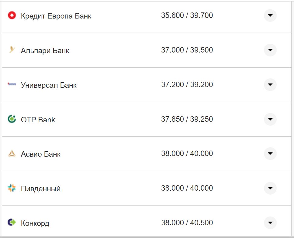 Курс валют в Украине 5 ноября 2022 года: сколько стоит доллар и евро фото 9 8