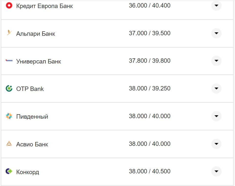 Курс валют в Украине 7 ноября 2022 года: сколько стоит доллар и евро фото 9 8