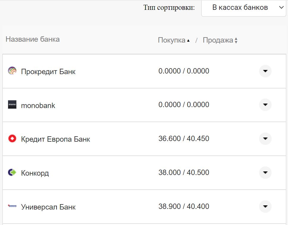Курс валют в Украине 19 ноября 2022: сколько стоит доллар и евро фото 1