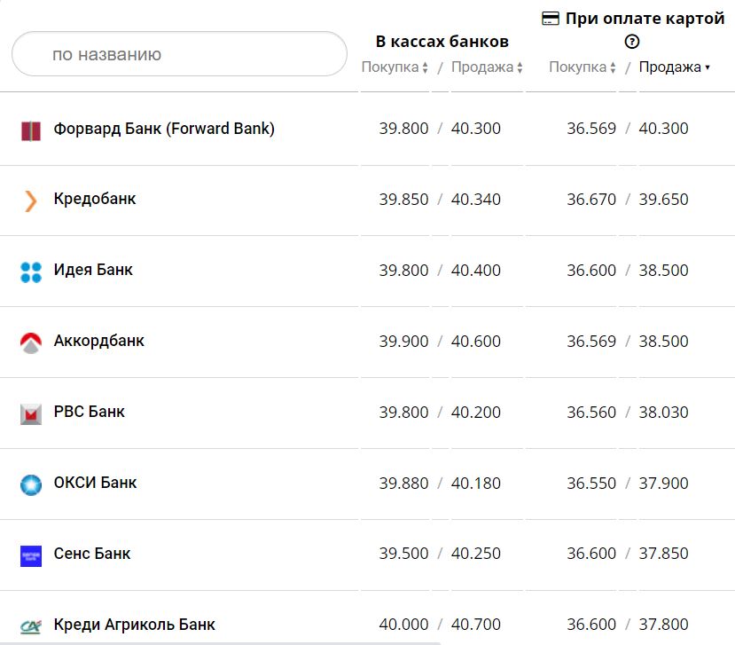Курс валют в Украине 3 декабря 2022 года: сколько стоит доллар и евро фото 1
