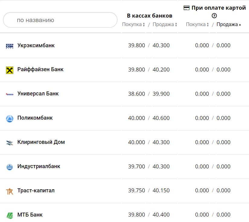 Курс валют в Украине 7 декабря 2022 года: сколько стоит доллар и евро фото 1