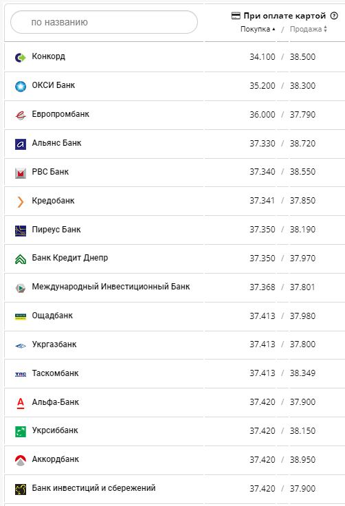 Курс евро в банках Украины по данным Минфина.