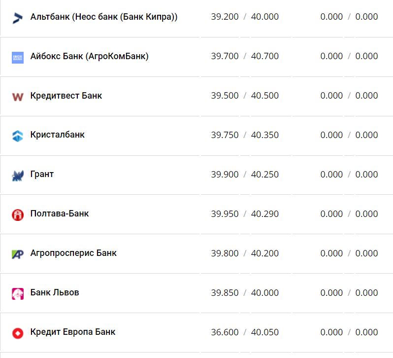 Курс валют в Украине 7 декабря 2022 года: сколько стоит доллар и евро фото 2 1