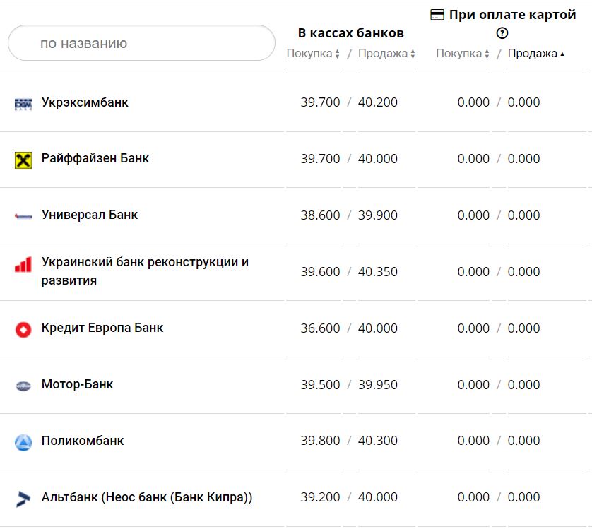Курс валют в Украине 10 декабря 2022 года: сколько стоит доллар и евро фото 1