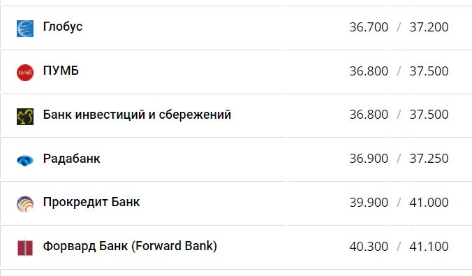 Курс конвертации доллара в банках при оплате картой.