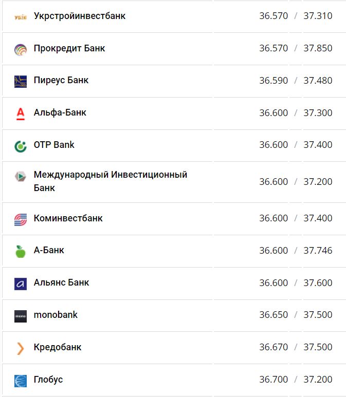 Курс валют в Украине 28 августа 2022: сколько стоит доллар и евро фото 14 13