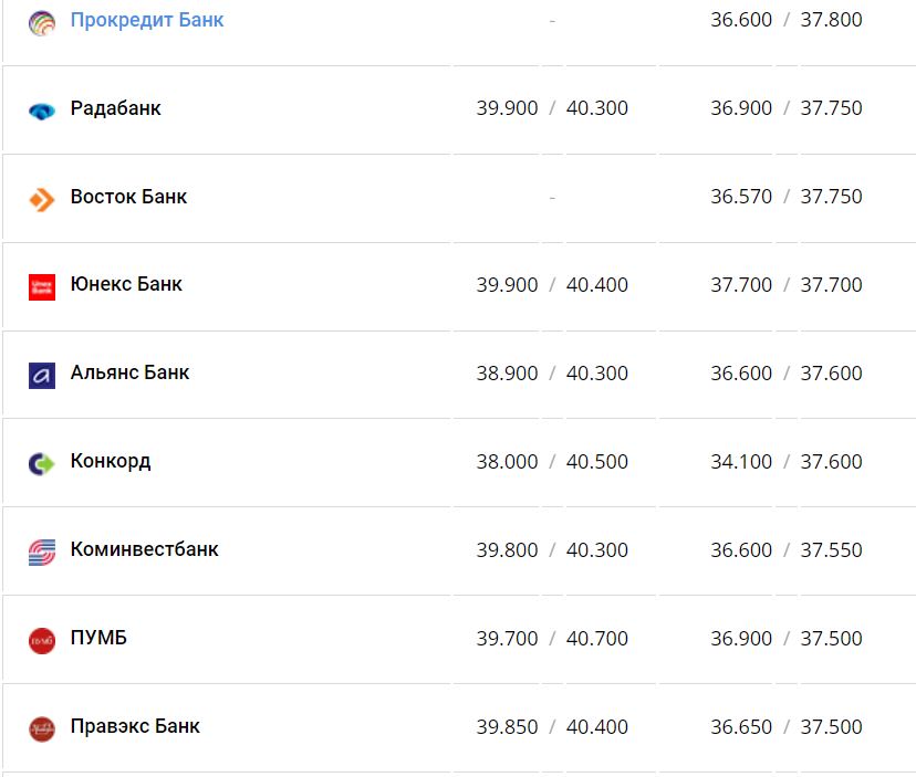 Курс валют в Украине 4 декабря 2022 года: сколько стоит доллар и евро фото 2 1