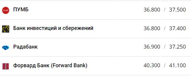 Курс валют в Украине 28 августа 2022: сколько стоит доллар и евро фото 15 14